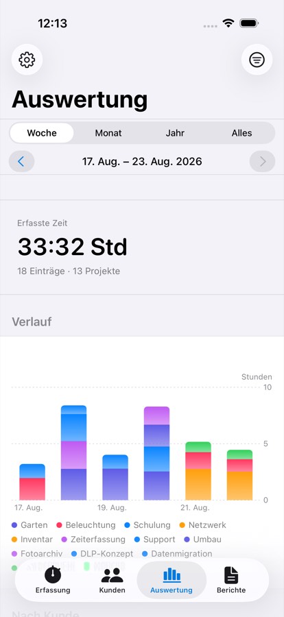 Auswertung der Woche mit gestapeltem Diagramm.